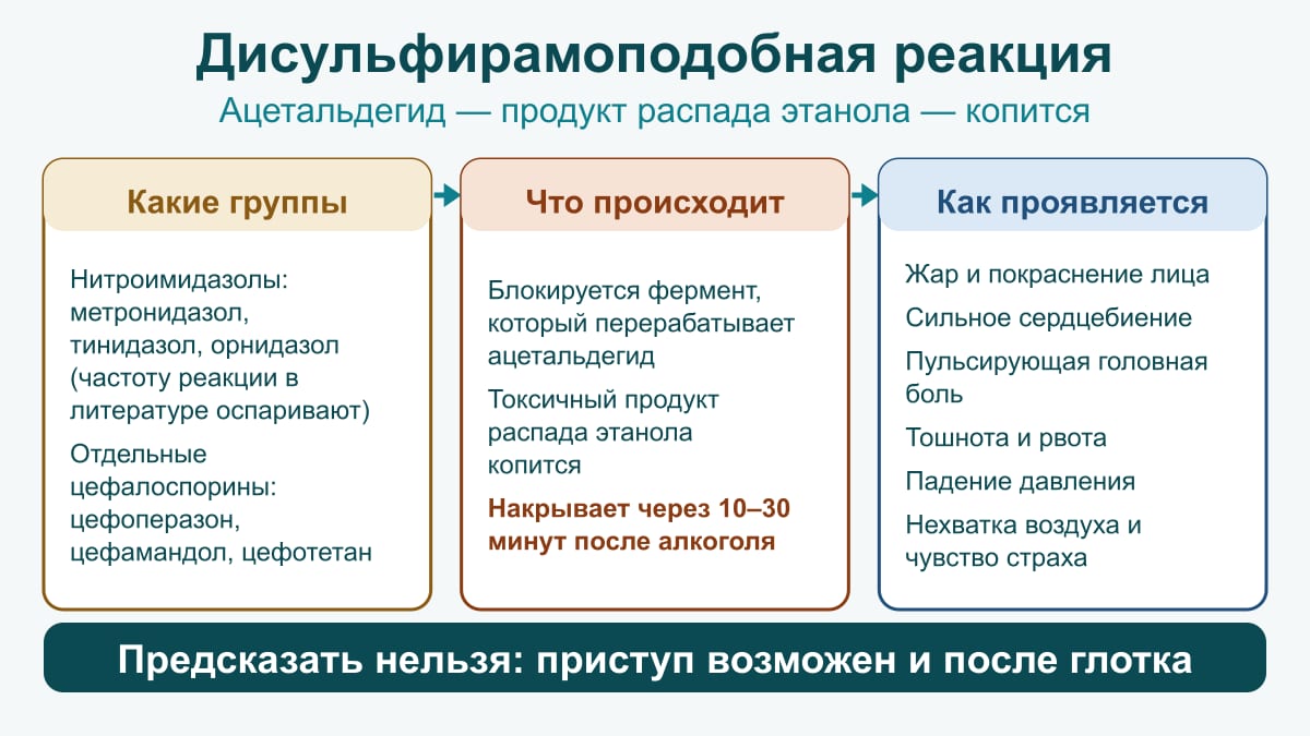 Схема дисульфирамоподобной реакции: нитроимидазолы и отдельные цефалоспорины блокируют переработку ацетальдегида — жар, сердцебиение, рвота, падение давления; частоту реакции у нитроимидазолов оспаривают