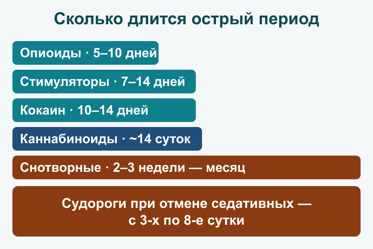 Схема: сравнение длительности острого периода ломки — опиоиды 5–10 дней, стимуляторы 7–14, кокаин 10–14, каннабиноиды около 14 суток, снотворные до месяца